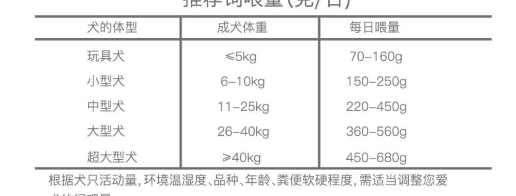 小牧羊犬何时开始喂狗粮？（了解适合小牧羊犬的饮食时间和方式）