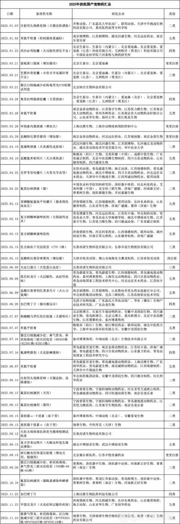 国产宠物药2025年大盘点：从“狂飙”到“攻坚”，结构之变预示未来