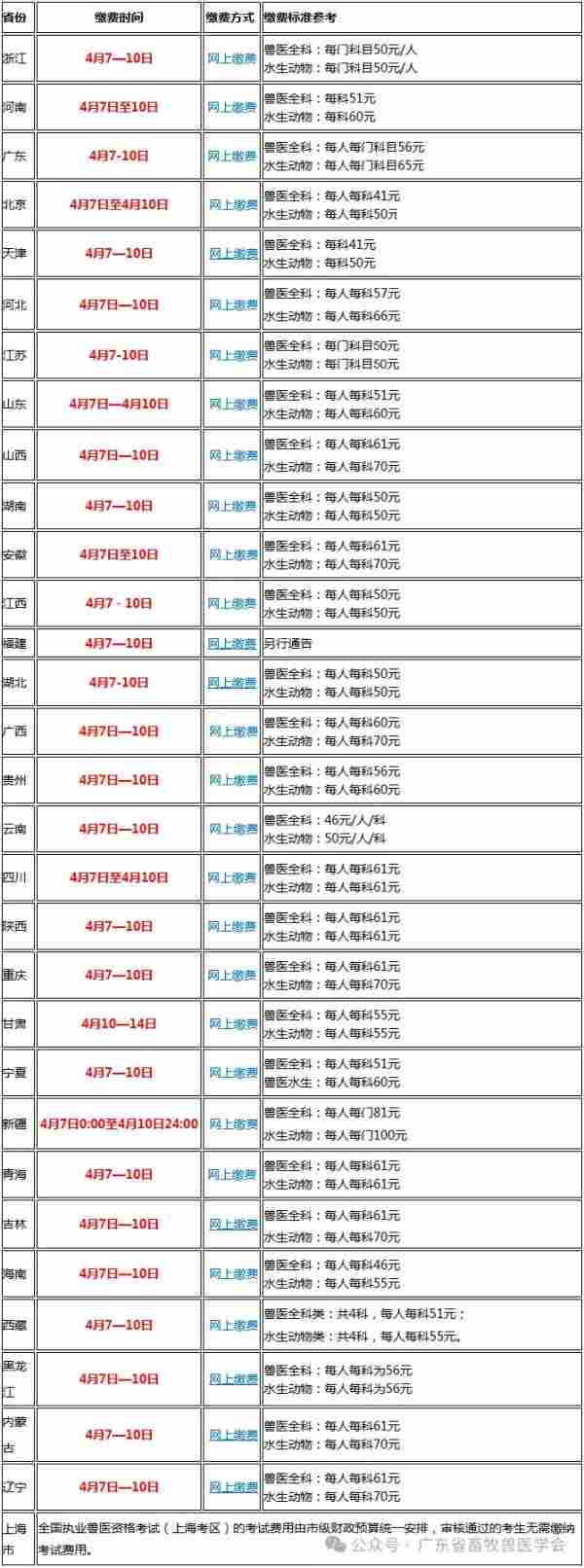 2026年执业兽医资格考试各考区缴费时间和缴费标准